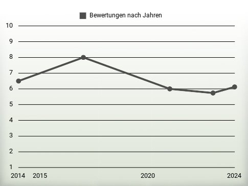 Bewertungen nach Jahren