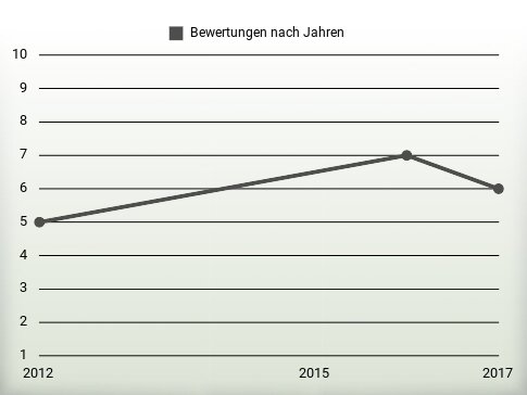 Bewertungen nach Jahren