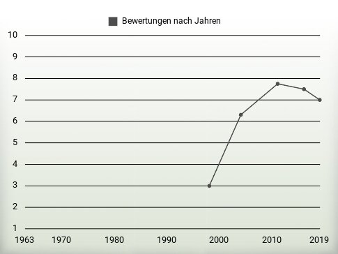 Bewertungen nach Jahren