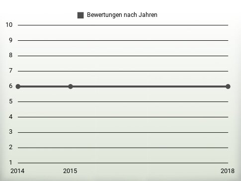 Bewertungen nach Jahren