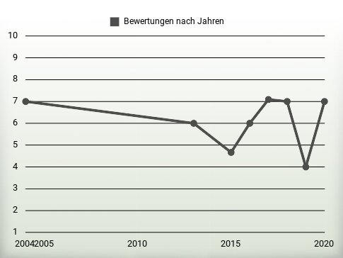 Bewertungen nach Jahren