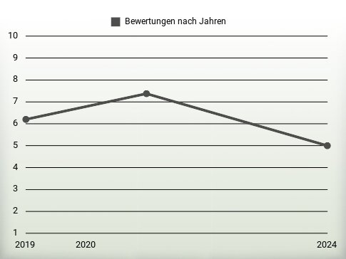 Bewertungen nach Jahren