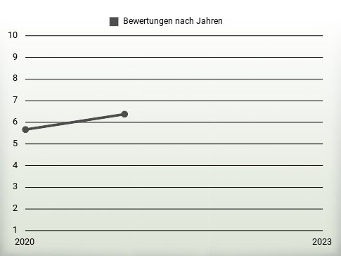 Bewertungen nach Jahren