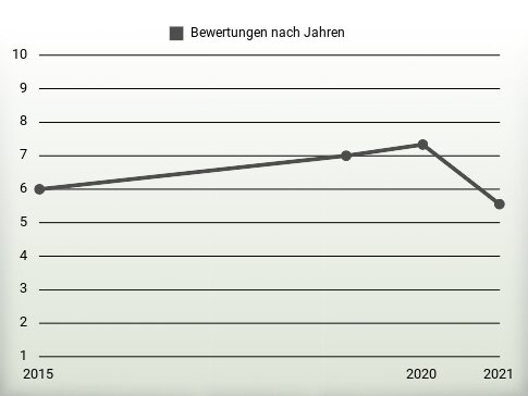 Bewertungen nach Jahren