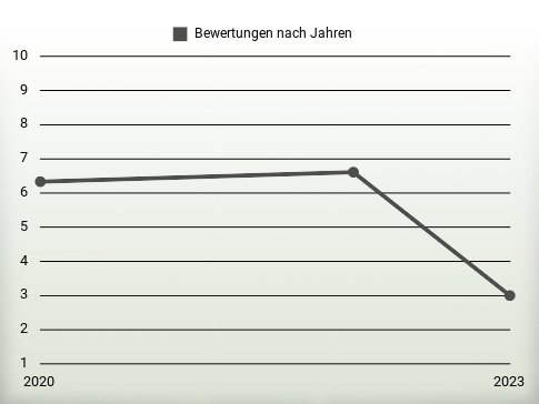 Bewertungen nach Jahren