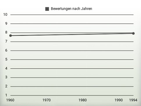 Bewertungen nach Jahren