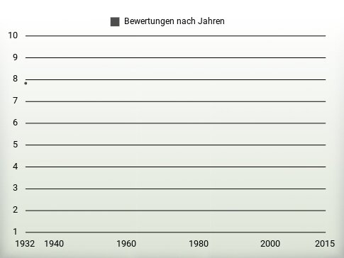 Bewertungen nach Jahren