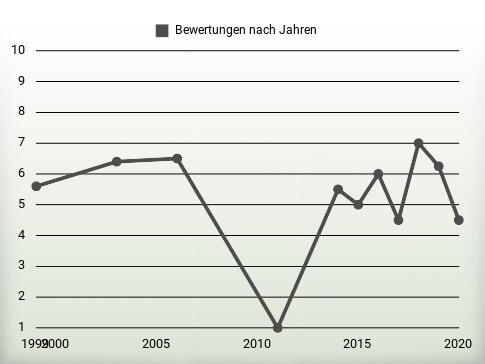 Bewertungen nach Jahren