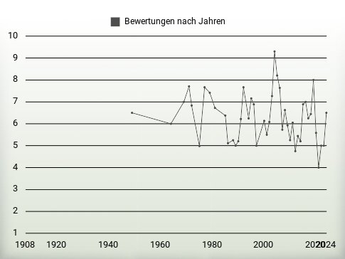 Bewertungen nach Jahren