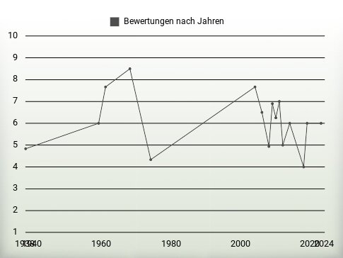 Bewertungen nach Jahren