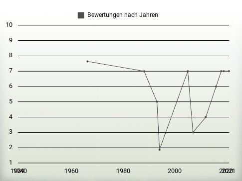 Bewertungen nach Jahren