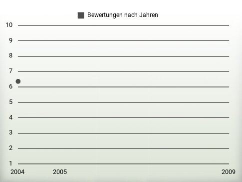 Bewertungen nach Jahren