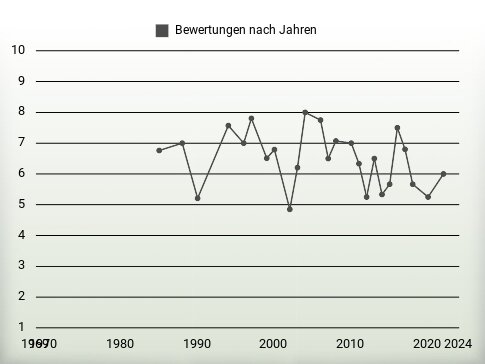 Bewertungen nach Jahren