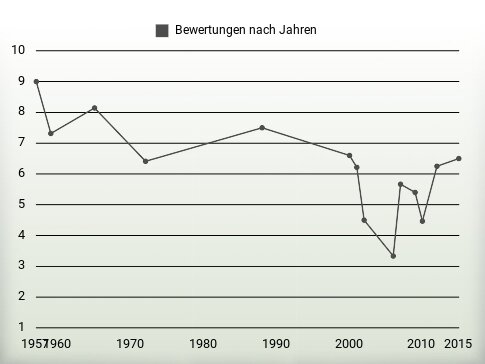 Bewertungen nach Jahren