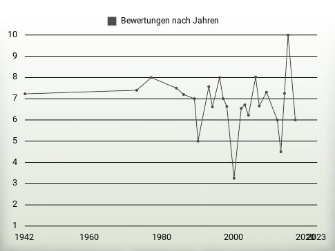 Bewertungen nach Jahren