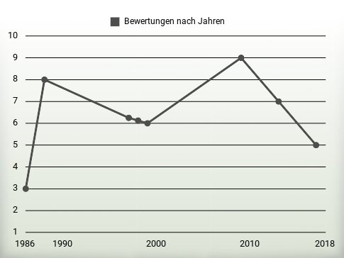 Bewertungen nach Jahren