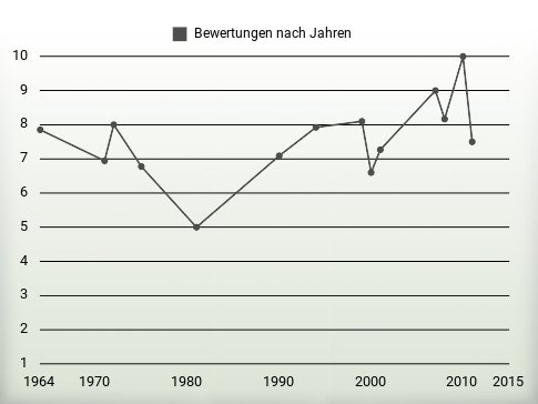 Bewertungen nach Jahren