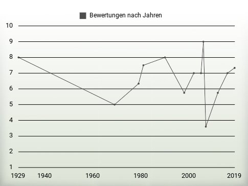 Bewertungen nach Jahren