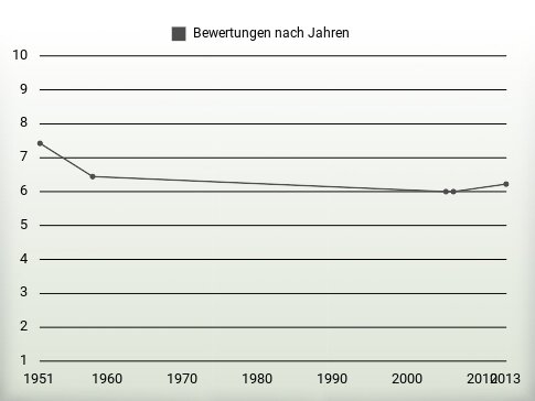 Bewertungen nach Jahren