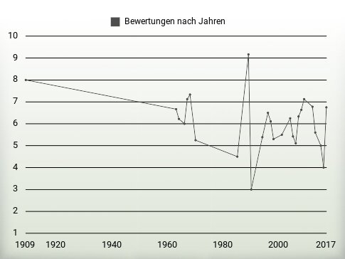 Bewertungen nach Jahren