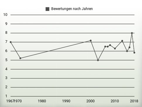 Bewertungen nach Jahren