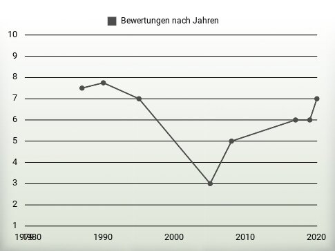 Bewertungen nach Jahren