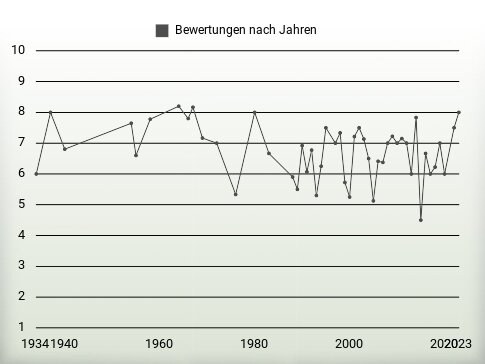 Bewertungen nach Jahren