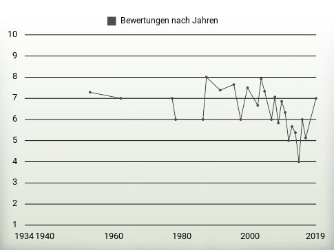 Bewertungen nach Jahren