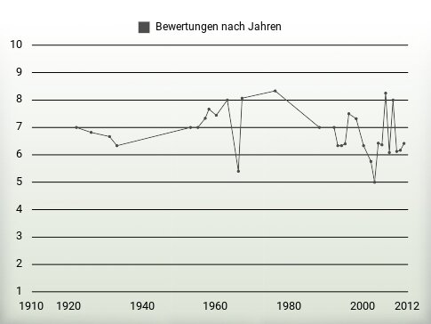 Bewertungen nach Jahren