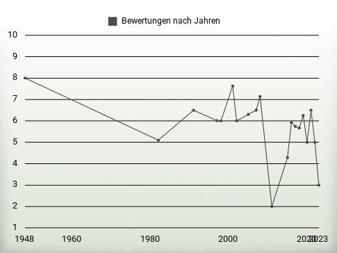 Bewertungen nach Jahren