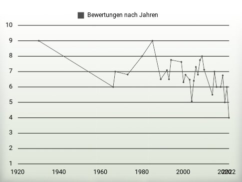 Bewertungen nach Jahren