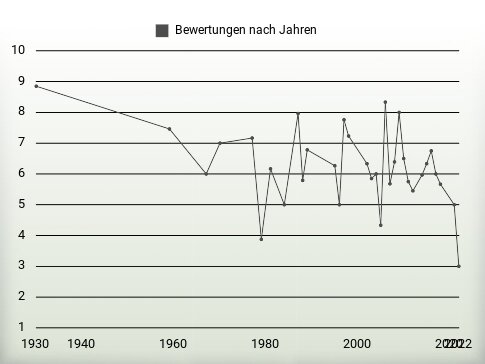 Bewertungen nach Jahren