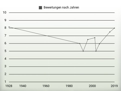 Bewertungen nach Jahren