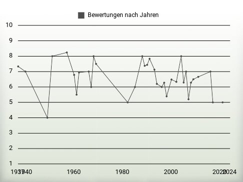 Bewertungen nach Jahren