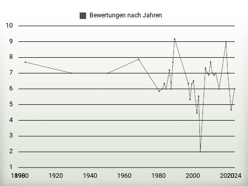 Bewertungen nach Jahren