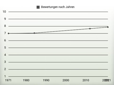 Bewertungen nach Jahren