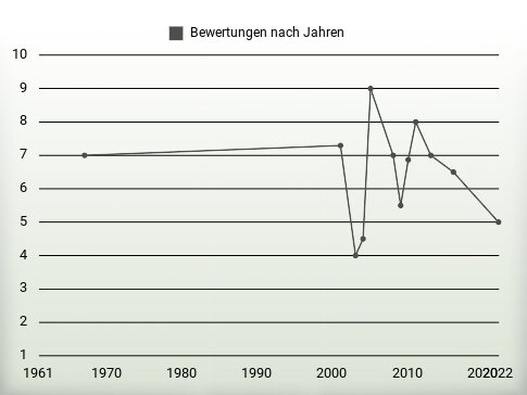 Bewertungen nach Jahren