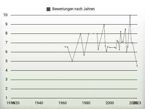 Bewertungen nach Jahren