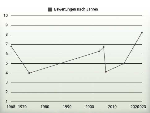 Bewertungen nach Jahren