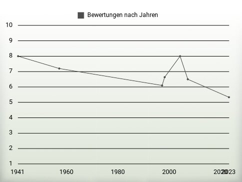 Bewertungen nach Jahren