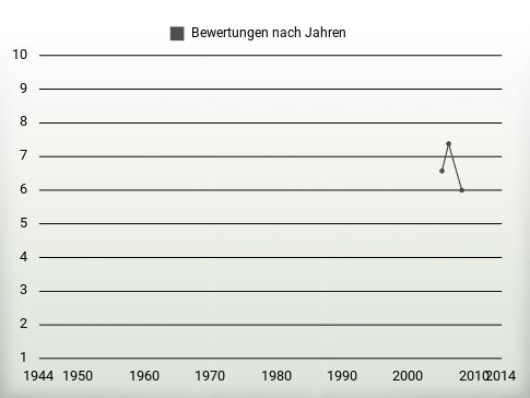 Bewertungen nach Jahren