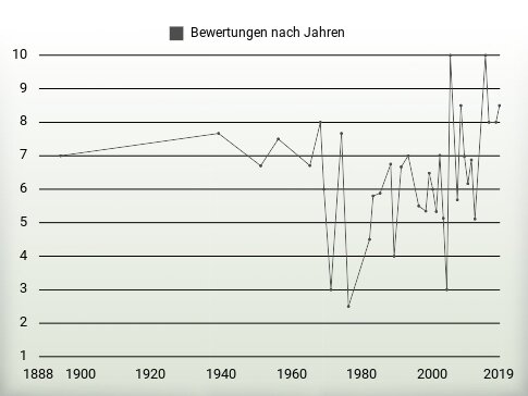 Bewertungen nach Jahren