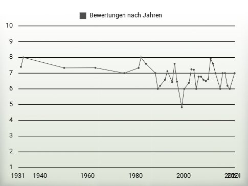 Bewertungen nach Jahren