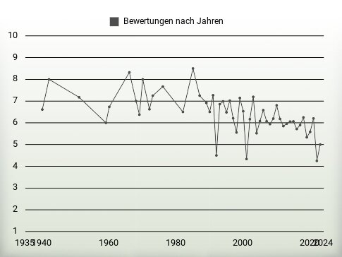 Bewertungen nach Jahren