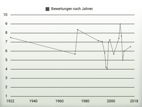 Bewertungen nach Jahren