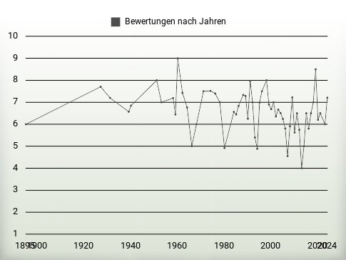 Bewertungen nach Jahren