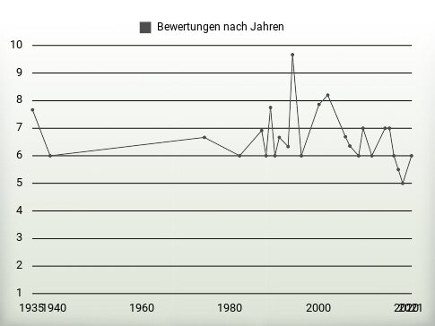 Bewertungen nach Jahren