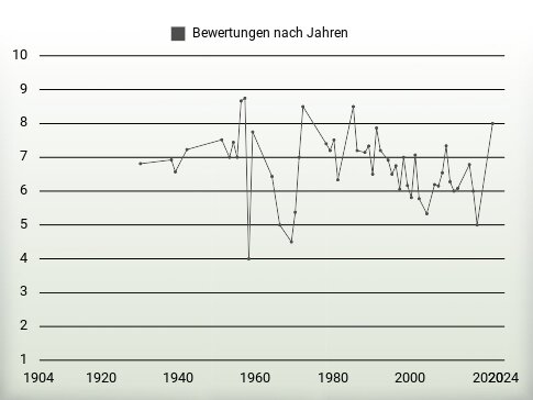 Bewertungen nach Jahren