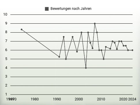 Bewertungen nach Jahren