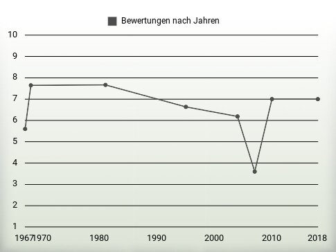 Bewertungen nach Jahren